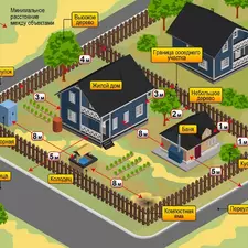 Планирование участка: как разместить постройки и не нарушить законы